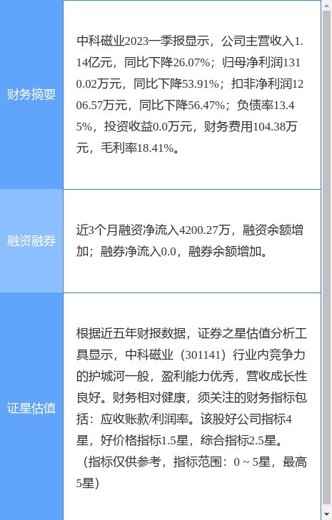 異動(dòng)快報(bào) 中科磁業(yè) 301141 7月11日14點(diǎn)53分觸及漲停板